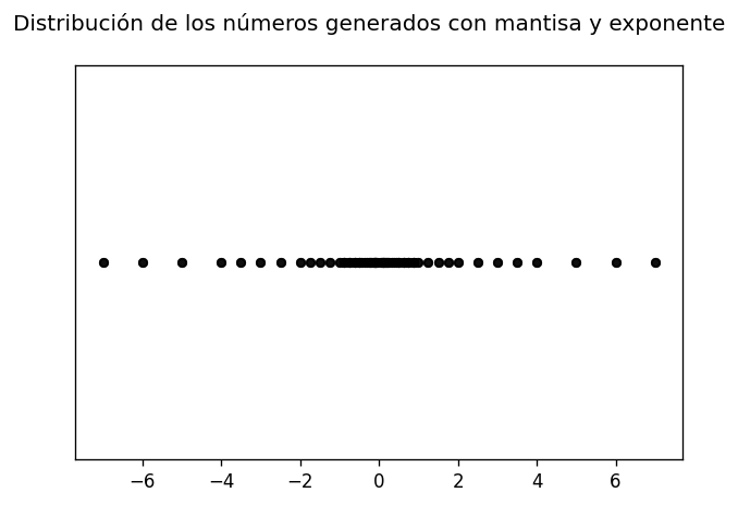 Representación mantisa