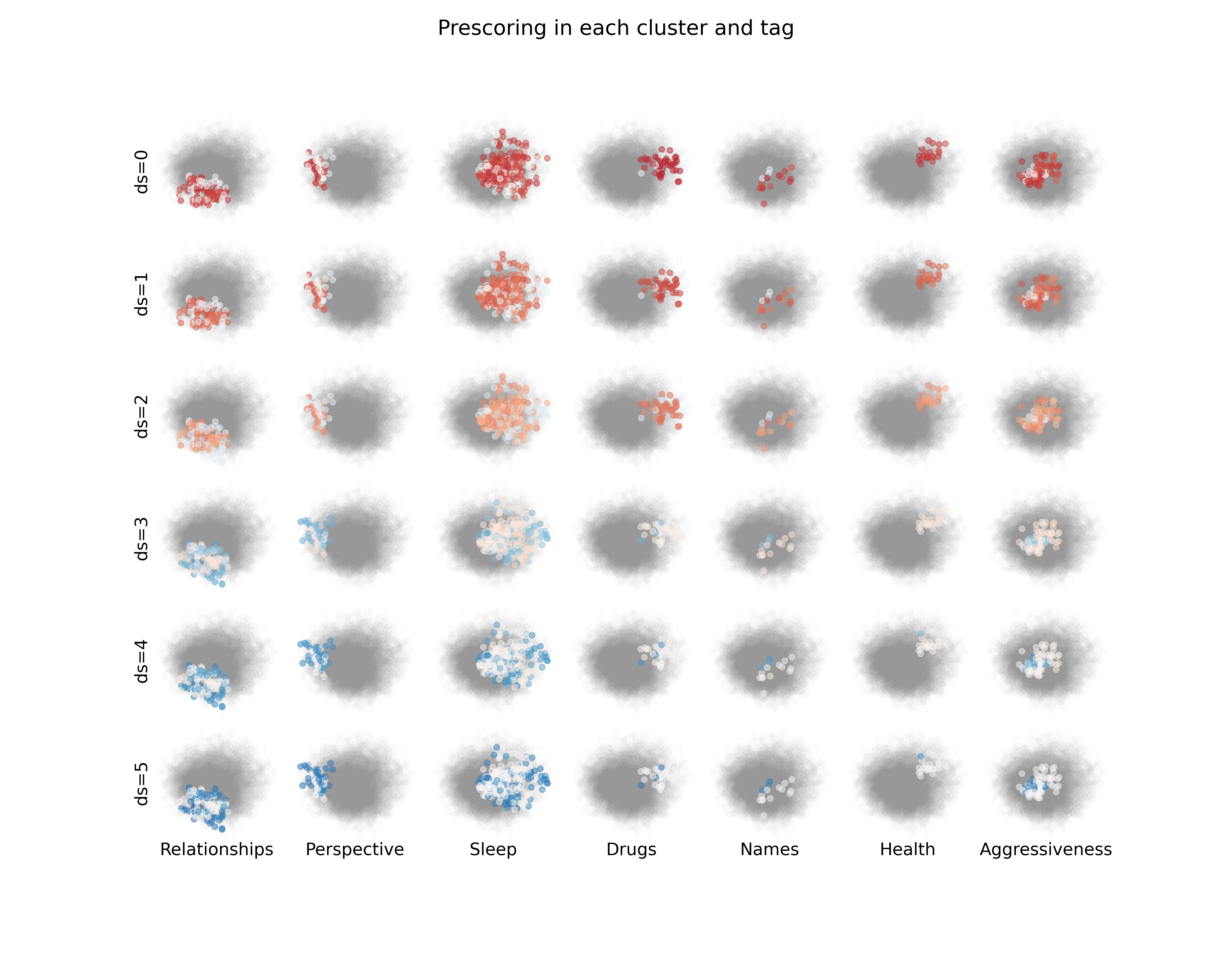 scores per clusters